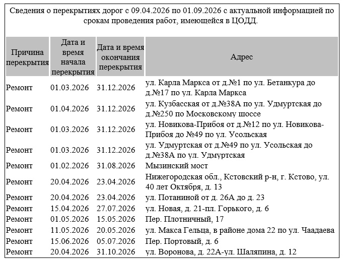 Опубликован список дорог, которые перекроют в Нижнем Новгороде из-за ремонта - фото 7