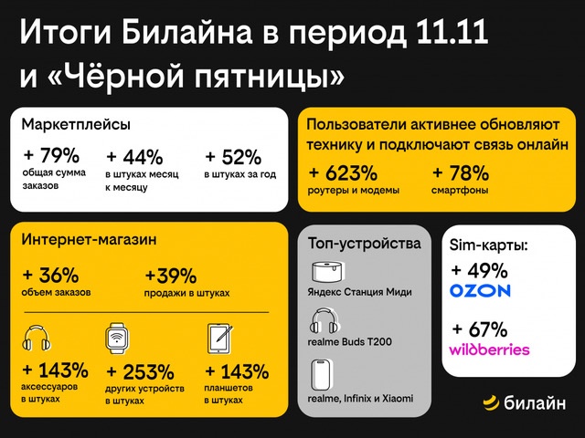 Билайн: объем заказов на маркетплейсах в &laquo;Черную пятницу&raquo; вырос почти на 80% - фото 2