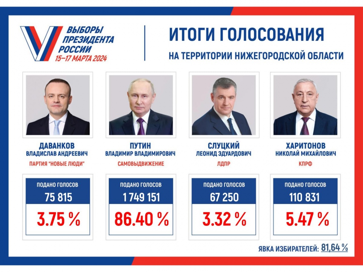 Избирком подвел итоги выборов президента в Нижегородской области - фото 2