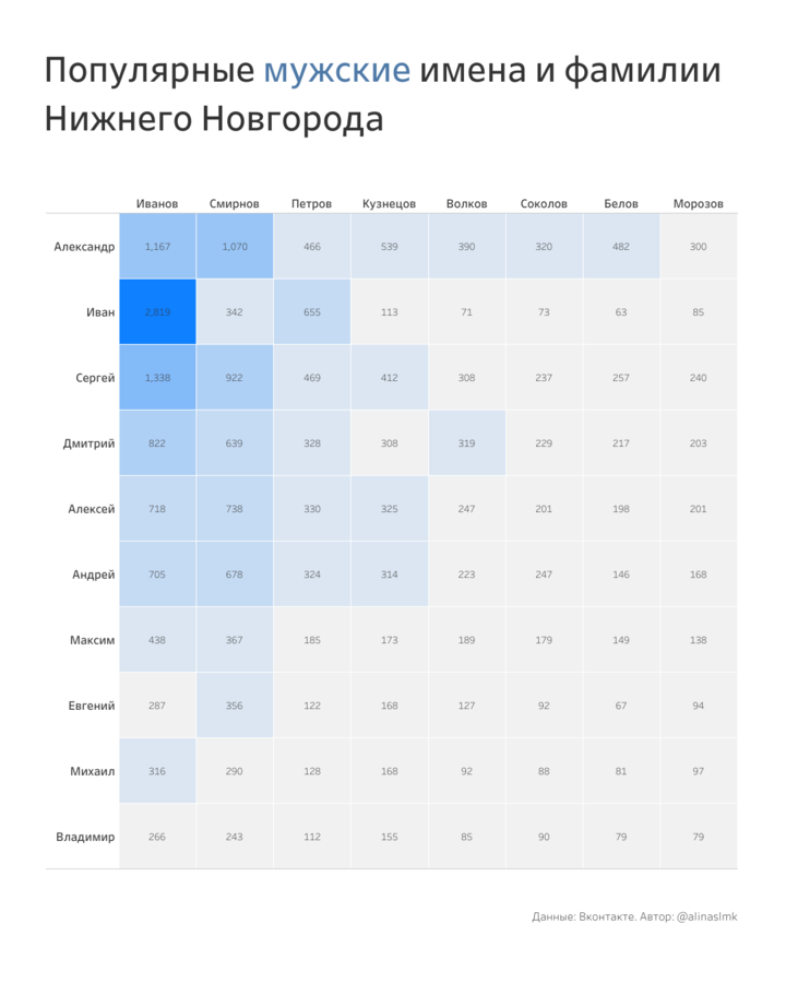 Названы самые популярные сочетания имен и фамилий нижегородцев в &laquo;ВКонтакте&raquo; - фото 1
