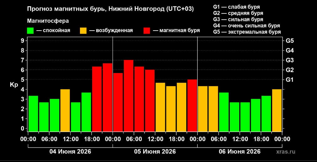 Сильная магнитная буря обрушится на Нижегородскую область 5 июня - фото 2