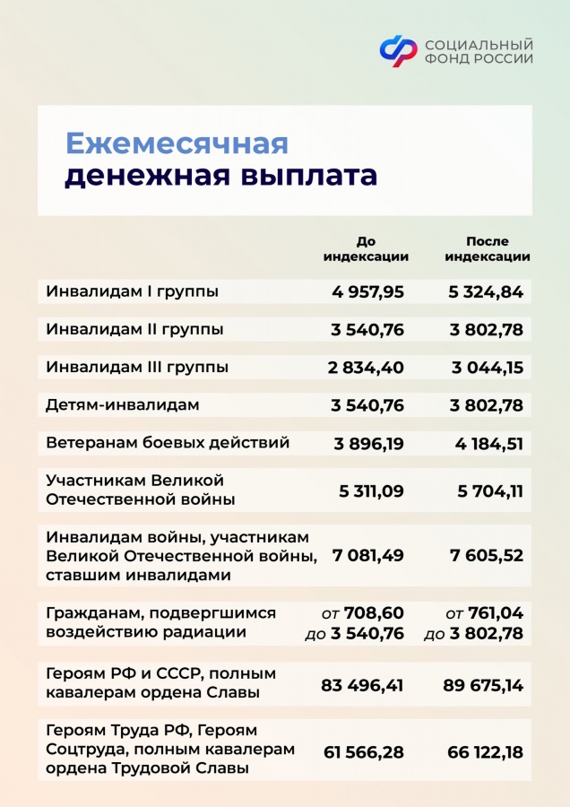 Социальный фонд проиндексирует выплаты нижегородским льготникам - фото 1