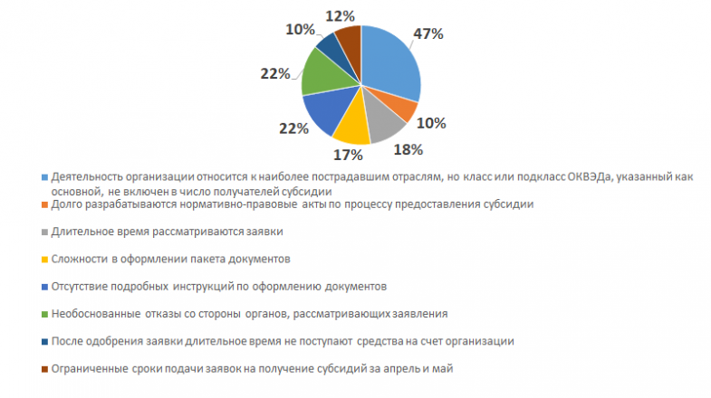 Более 60% нижегородских предпринимателей не смогли воспользоваться мерами поддержки во время пандемии коронавируса - фото 5